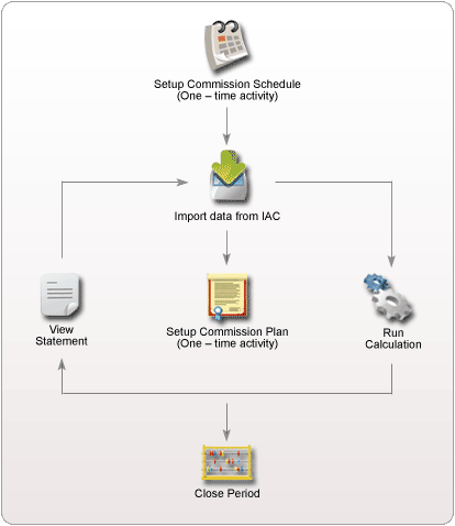 Easy-Commission basic process flow in Intuit App Center