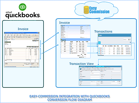 Conversion Flow Diagram